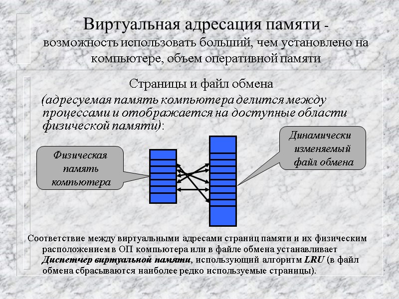 Виртуальная адресация памяти -  возможность использовать больший, чем установлено на компьютере, объем оперативной